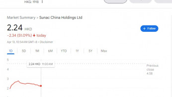 Sunac Shares Drop Over 50% After Over a Year of Trading Suspension Amid Debt Restructuring