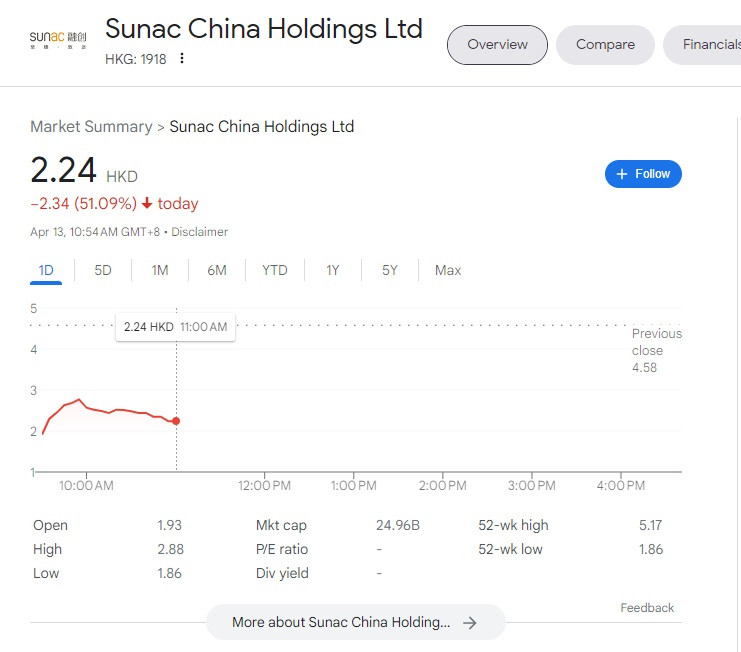 Sunac Shares Drop Over 50% After Over a Year of Trading Suspension Amid Debt Restructuring