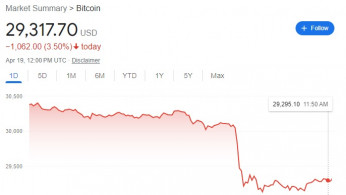Bitcoin Plummets to $29,000 Amid Massive Sell-Off and Crypto Liquidations