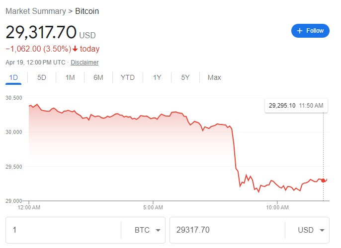 Bitcoin Plummets to $29,000 Amid Massive Sell-Off and Crypto Liquidations