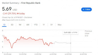 First Republic Bank Struggles Amid Market Value Collapse and Limited Options
