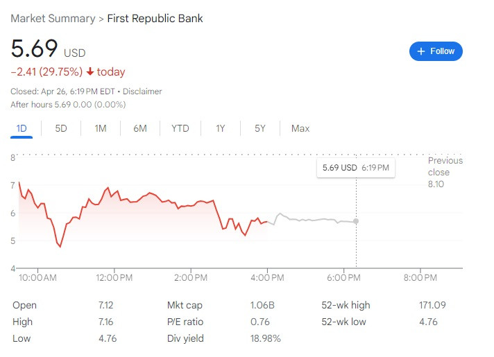 First Republic Bank Struggles Amid Market Value Collapse and Limited Options
