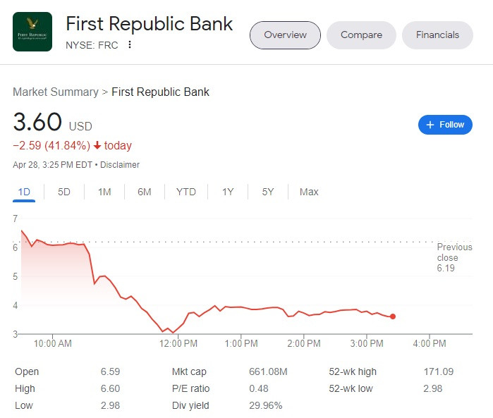 First Republic's Stock Plummets Amid Possible FDIC Receivership