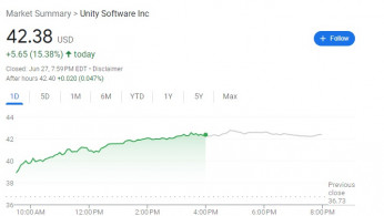 Unity's Stock Jumps 15% with AI Market Launch: CEO Claims AI Will Revolutionize Gaming