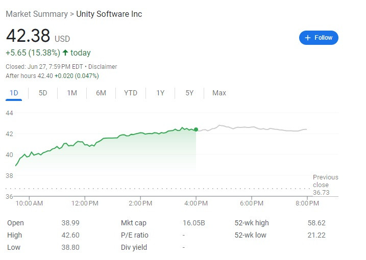 Unity's Stock Jumps 15% with AI Market Launch: CEO Claims AI Will Revolutionize Gaming