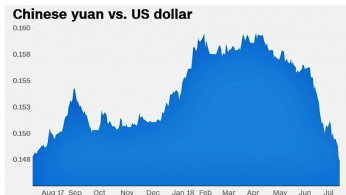 Yuan losing value