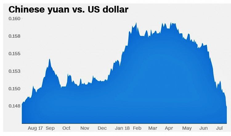 Yuan losing value