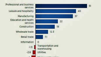 More jobs; low wages