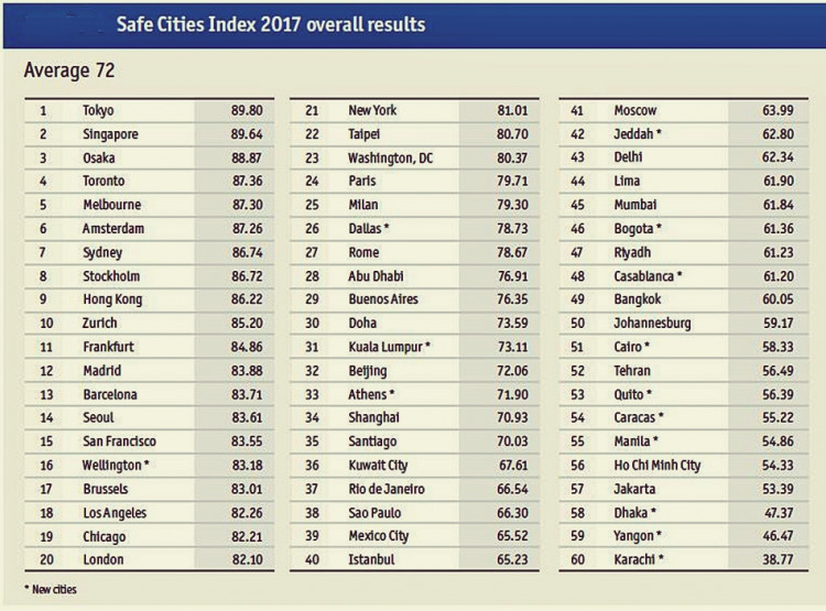 Asia leads