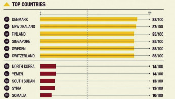 Corruption is becoming worse