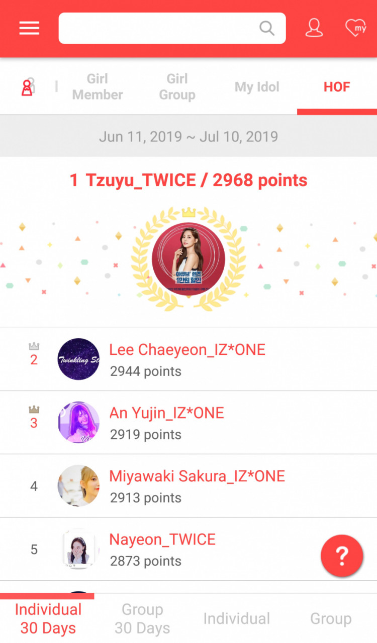 Tzuyu of TWICE and Park Jihoon Rank No.1  in the CHOEAEDOL July Rankings.  